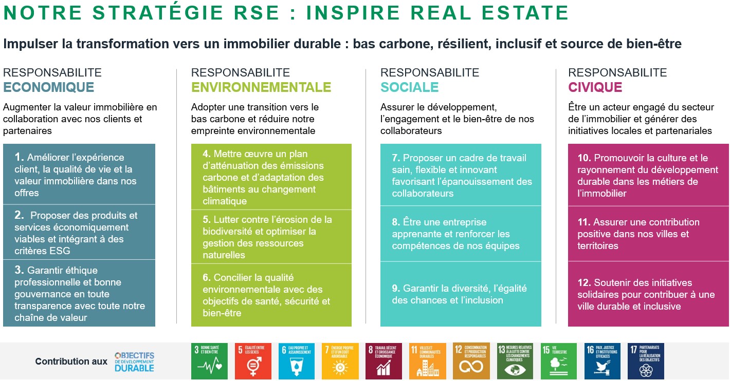 Notre stratégie RSE : Inspire Real Estate