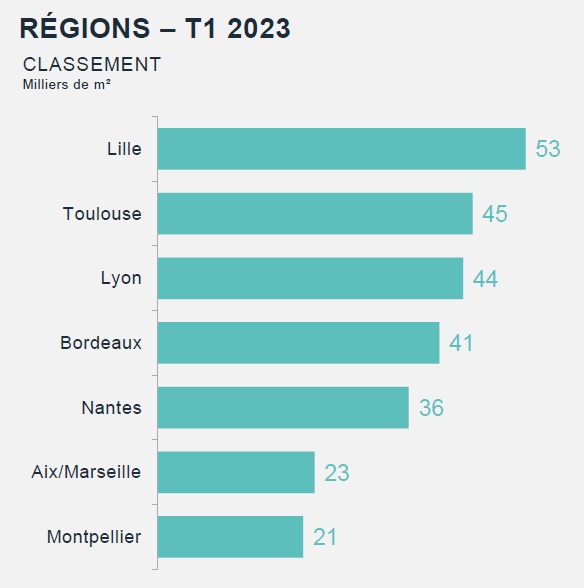 classement villes régions bureaux T1 2023