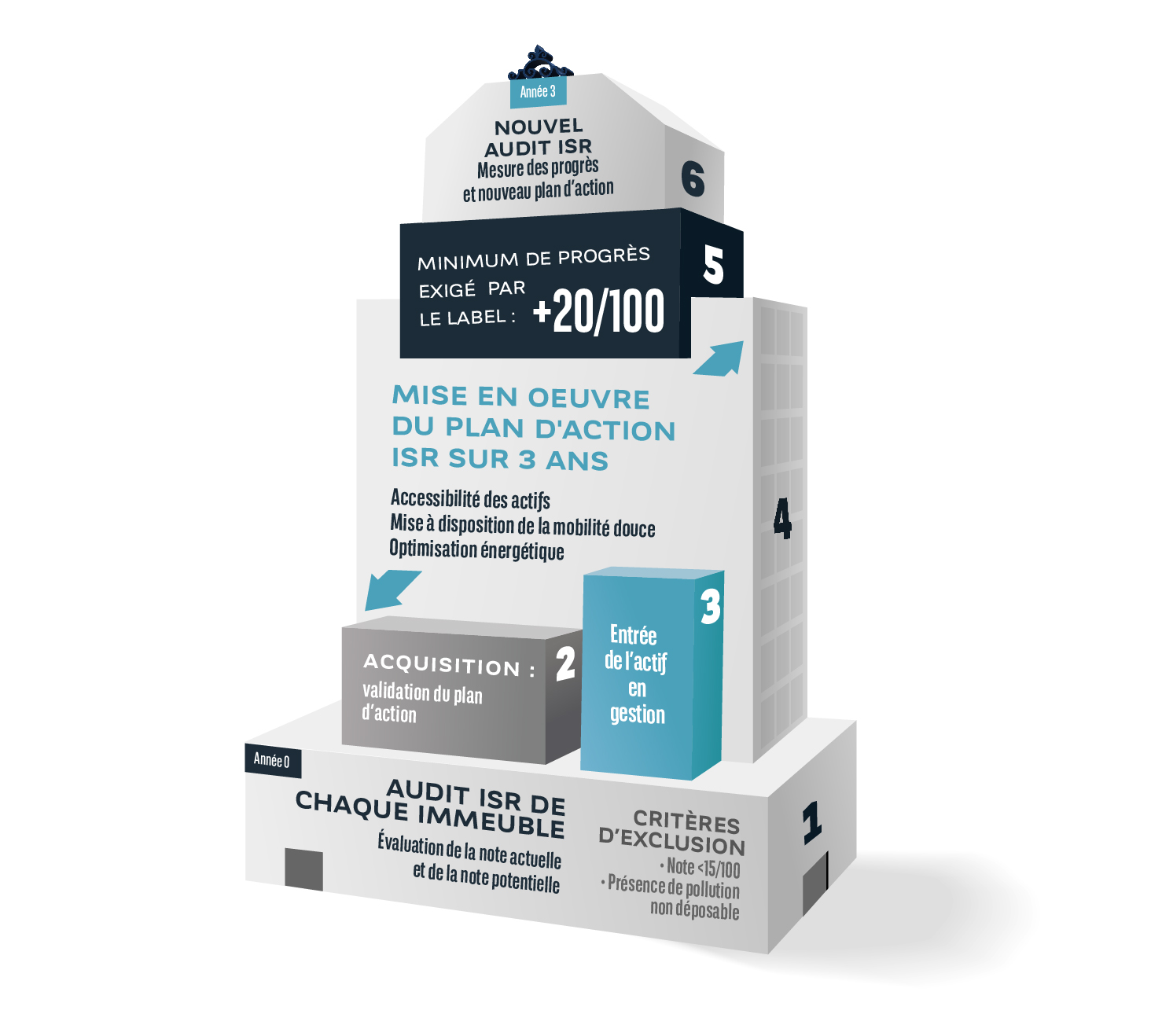infographie label ISR Accès Valeur Pierre