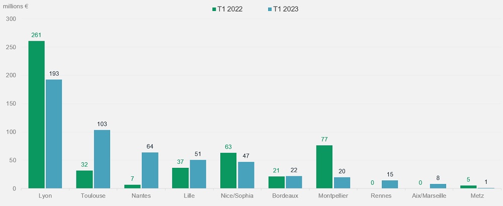 investissement bureaux régions T1 2023