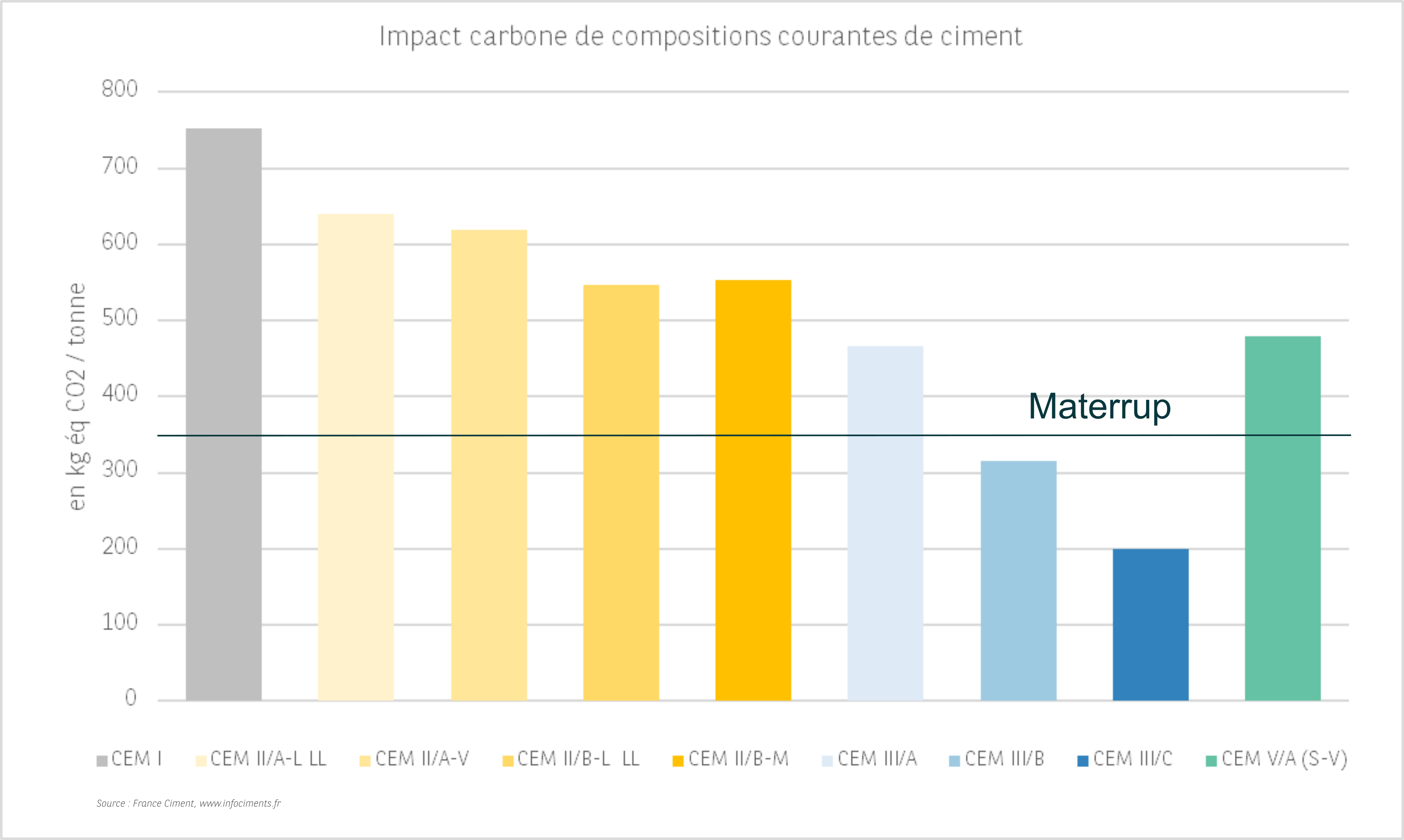 Comparatif materrup ciments traditionnels