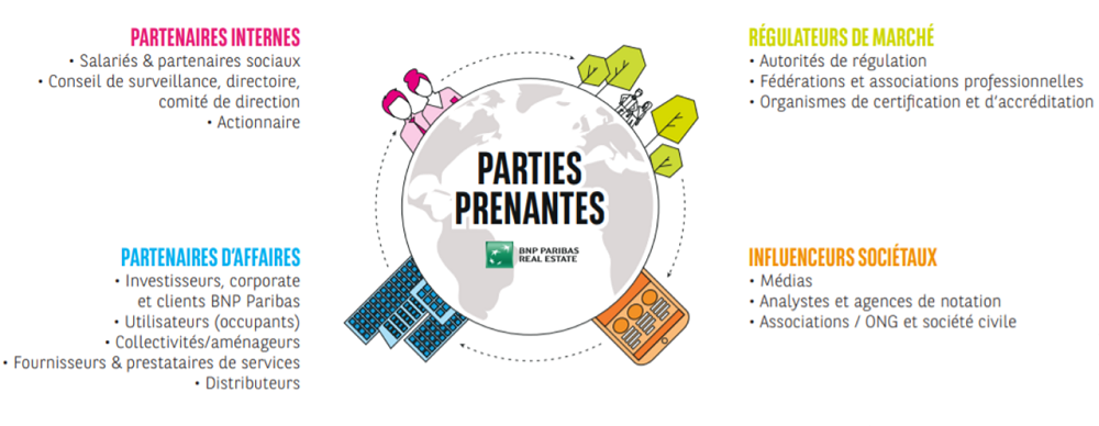 Catégories de parties prenantes identifiées par BNP Paribas Real Estate